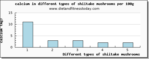 shiitake mushrooms calcium per 100g